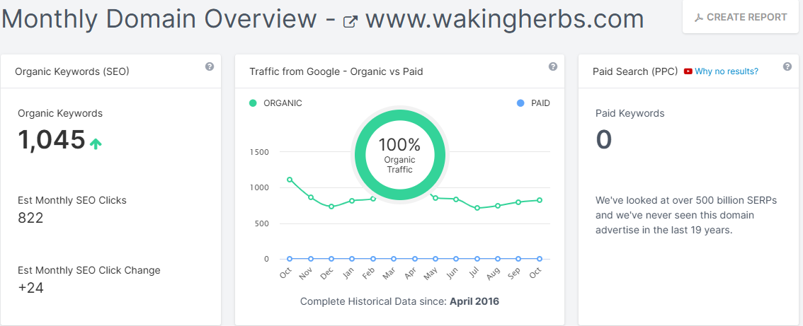 graph 6 Waking Herbs